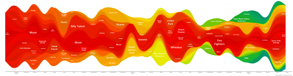 Last Fm Data Analysis Graph Visualisation