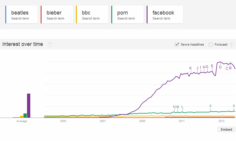Google Trends - A Human Insight -Beatles + Bieber + BBC + Porn + Facebook