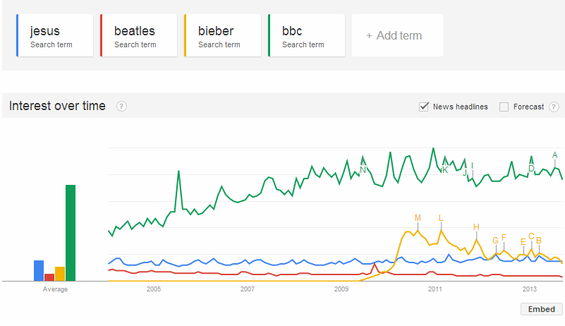 Google Trends - A Human Insight - Jesus + Beatles + Bieber + BBC