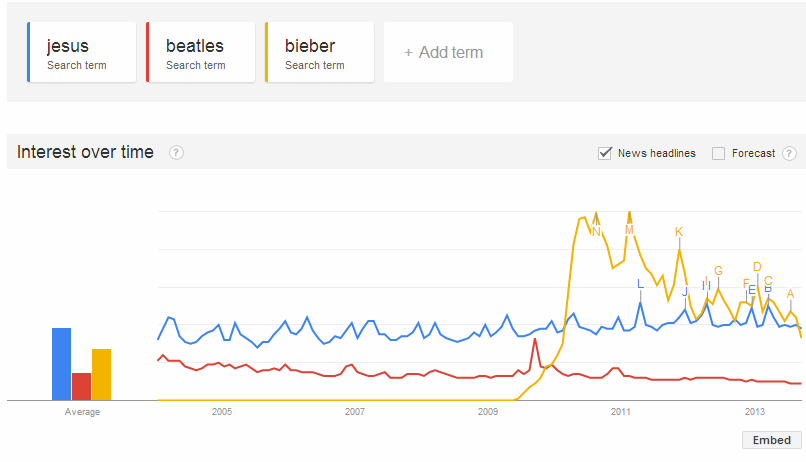 Google Trends - A Human Insight - Jesus + Beatles + Bieber