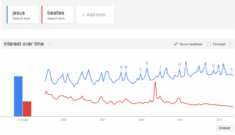 Google Trends - A Human Insight - Jesus + Beatles